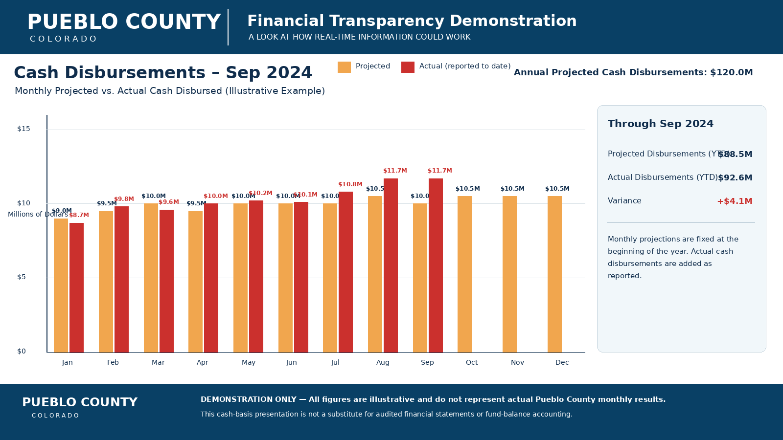 Illustrative Pueblo County cash disbursements through September 2024
