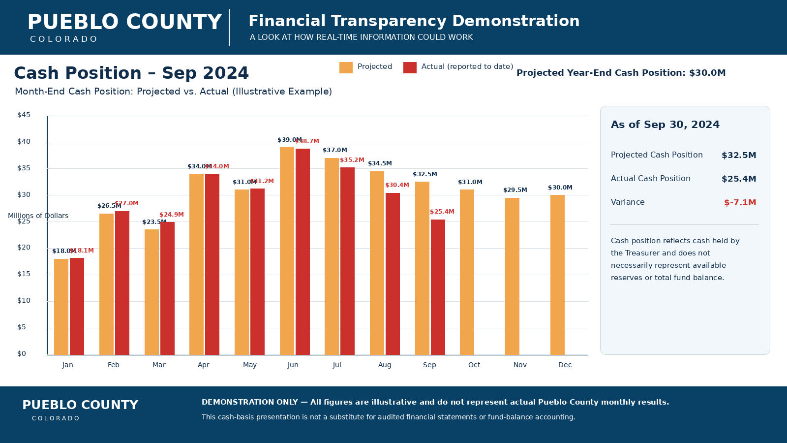 Illustrative Pueblo County month-end cash position for September 2024
