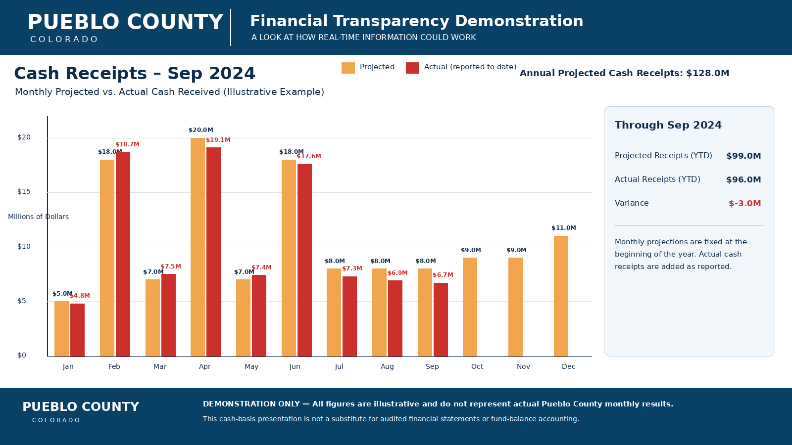 Illustrative Pueblo County cash receipts through September 2024